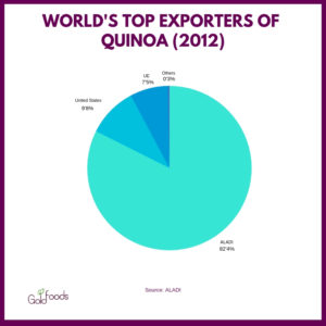 2- WORLD'S TOP EXPORTERS OF QUINOA (2012)