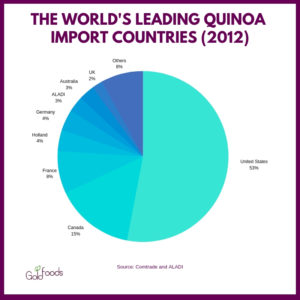 THE WORLD'S LEADING QUINOA IMPORT COUNTRIES (2012)