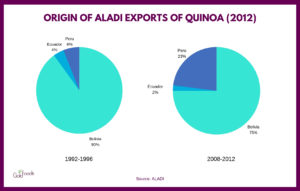 4 - ORIGIN OF ALADI EXPORTS OF QUINOA (2012)