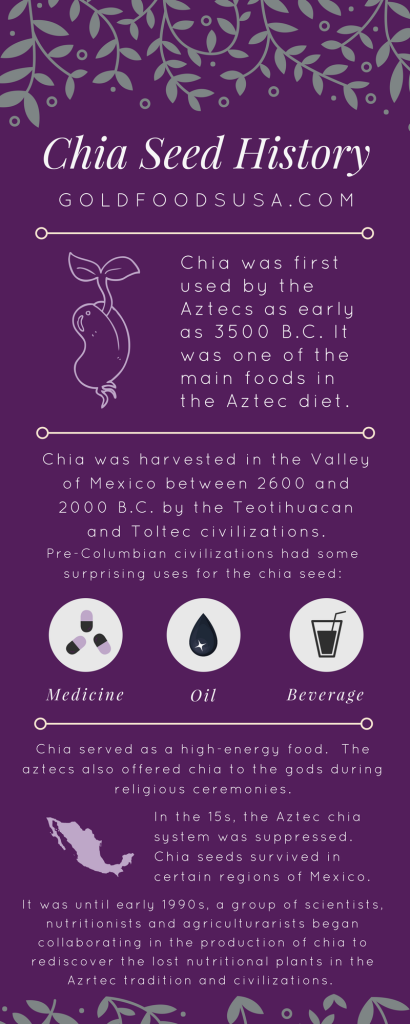Chia seed history. origin, evolution and future of chia seeds